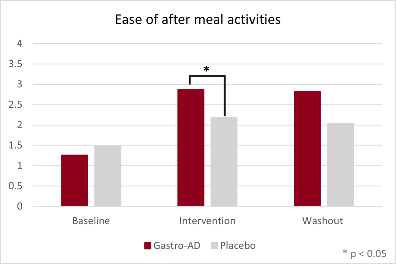 Ease of after-meal activities
